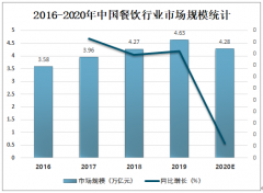2020年中國團餐市場規模將達到1.53萬億元，未來品牌化、信息化、健康環保、資源協同將是重要發展趨勢[圖]