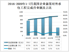 2020年中国对外承包工程业务完成概况及发展趋势分析[图]