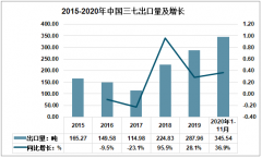 2020年中国三七出口分析 中国台湾、越南出口潜力大[图]