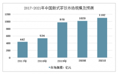 2020年中国新式茶饮行业发展现状及前景预测[图]