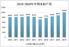 2020年中国木质家具产量分布及进出口情况分析：广东木质家具产量占比在15%以上[图]
