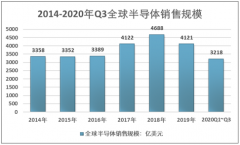 半导体设备市场区域结构重构，2020年中国成为全球最大半导体设备需求市场[图]