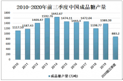 2020年中国糖果市场竞争日趋激烈，福建为中国糖果产量最多的地区[图]