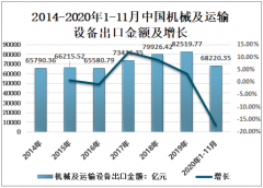 2020年中國機械及運輸設備進出口貿易分析：進口金額呈增長態勢[圖] [圖]