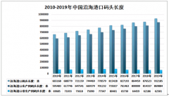 中国沿海港口基础设施建设、货物运输服务情况分析[图]