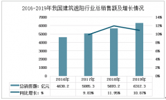 2020年中国建筑遮阳行业发展概况及前景预测[图]