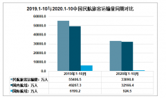 2020年疫情下的中国飞机租赁行业及重点企业分析[图]