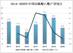 2020年中国丙烯酸乙酯市场供过于求，市场价格呈下滑趋势[图]