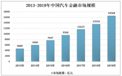 中国汽车融资租赁市场规模超900亿元，市场呈现快速增长特点 [图]