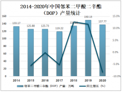 2020年中国邻苯二甲酸二辛酯（DOP）市场分析：进口量大幅减少，价格增长明显[图]