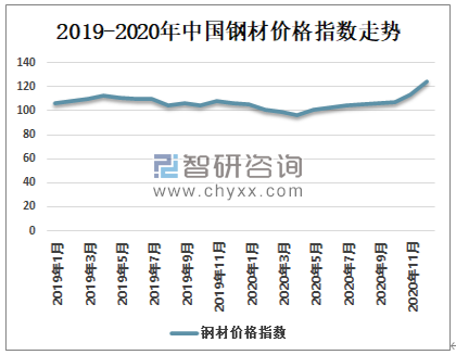 2020年国内外市场钢材价格走势分析:钢材价格继续上升