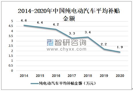 资料来源:汽车工业协会,智研咨询整理     2020年中国纯电动汽车销量