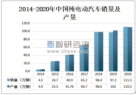 2020年中国纯电动汽车行业供需分析:销量稳定增加,保有量持续提升[图]