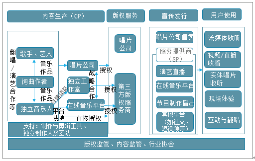 文化传媒 文化产业     在互联网扁平化的影响下,中国音乐产业链也