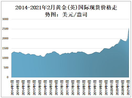 2014-2021年2月黄金(英)国际现货价格走势图:美元/盎司