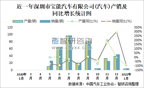 2021年1月深圳市宝能汽车有限公司汽车产销量分别为4辆和5辆当月产销