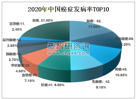 2020年全球及中国癌症发病率,死亡率及癌症治疗未来发展方向分析[图]