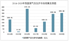 2020年中国煤气发生炉市场规模、产量及竞争格局分析[图]
