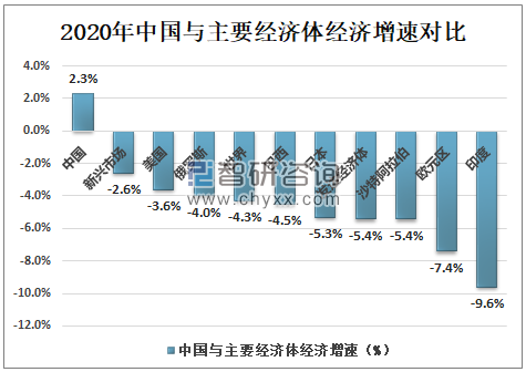 2020年中国与主要经济体经济增速对比