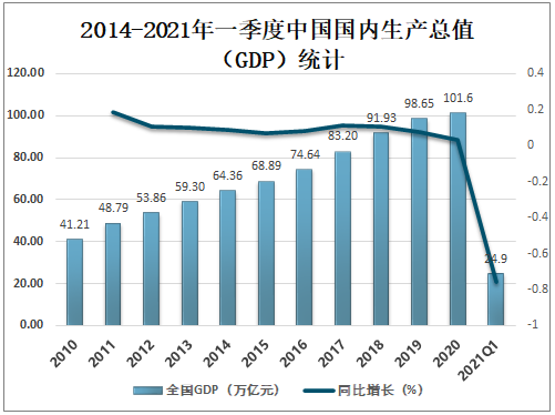 2014-2021年一季度中国国内生产总值(gdp)统计