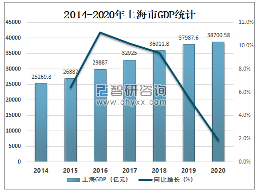 2014-2020年上海市gdp统计
