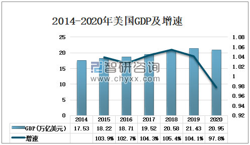 2014-2020年美国gdp及增速智研咨询发布的《2021-2027年中国金融行业