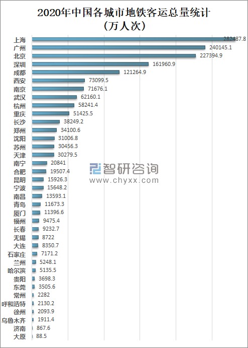 2020年中国各城市地铁客运总量统计(万人次)