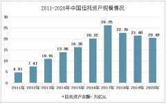 2020年中国信托资产规模、利润下降，业务结构有所改善[图]