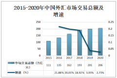 2020年中国外汇市场发展现状及未来发展前景分析[图]