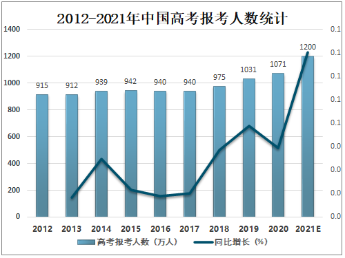 2012-2021年中国高考报考人数统计