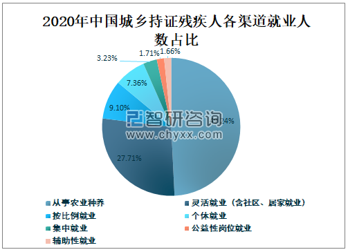 2020年中国城乡持证残疾人各渠道就业人数占比