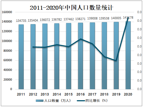 2020年中国人口数量各省市人口数量分析人口数量达141178万人其中广东