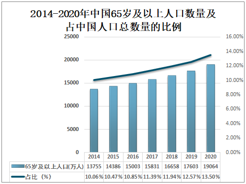 2014-2020年中国65岁及以上人口数量及占中国人口总数量的比例