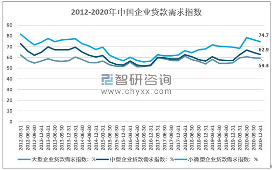 2020年小微企业贷款需求强劲小微企业贷款增速高于行业平均水平图