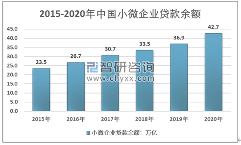 2015-2020年中国小微企业贷款余额情况