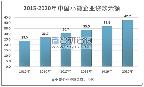 2020年小微企业贷款需求强劲小微企业贷款增速高于行业平均水平图