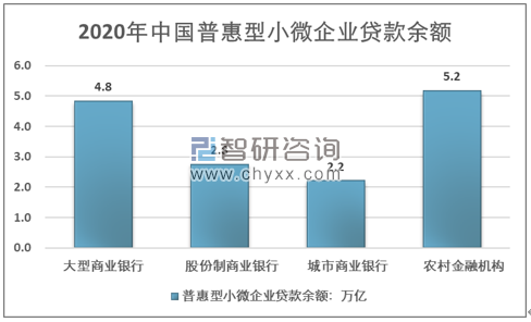 2020年小微企业贷款需求强劲小微企业贷款增速高于行业平均水平图