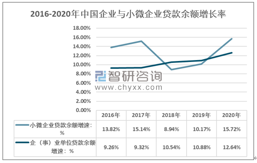 2020年小微企业贷款需求强劲小微企业贷款增速高于行业平均水平图