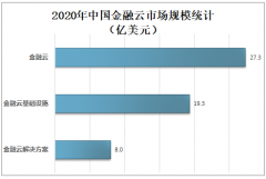 2020年中国金融云市场规模及市场竞争格局分析[图]