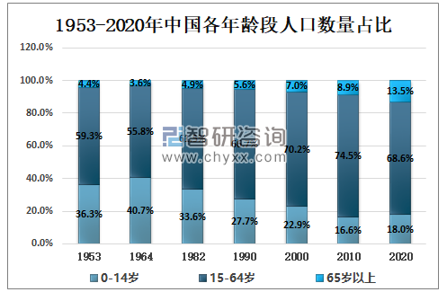 2020年全球及中国新出生人口数量,各年龄段人口数量及