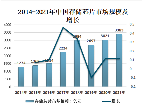 2014-2021年中国存储芯片市场规模及增长(单位:亿元)在"互联网"的