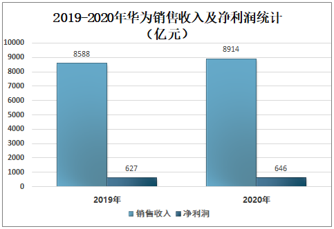 2019-2020年华为销售收入及净利润统计(亿元)