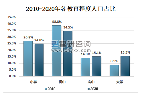 2020年全球及中国新出生人口数量,各年龄段人口数量及