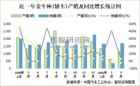 3月汽车suv销量排行榜_众泰汽车2016销量_2016 4月汽车销量