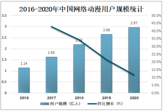 2020年中国网络动漫市场规模达238.7亿元，未来将继续保持增长[图]