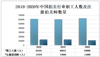2020年中国拍卖行业成交额、场次及佣金收入分析[图]