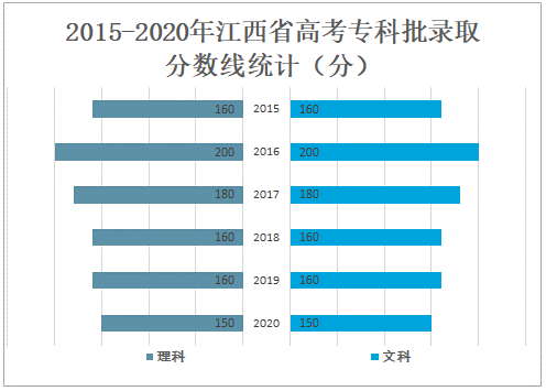 2021年江西省高考报名人数,录取分数线,江西省最好大学排名统计[图]