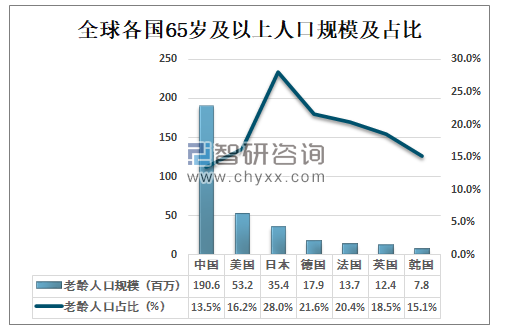 2020年全球及中国新出生人口数量,各年龄段人口数量及