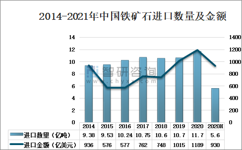 2014-2021年中国铁矿石进口数量及金额