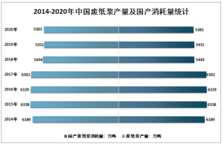 2020年中国包装用纸供需现状分析（附分类、产量、进出口及需求量）